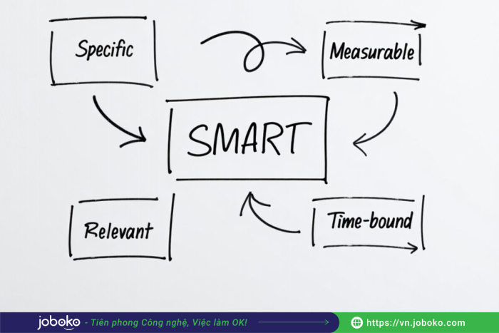 Mục tiêu nghề nghiệp trong CV