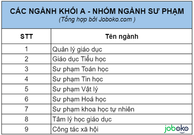 thi khoi A gom nhung nganh nao
