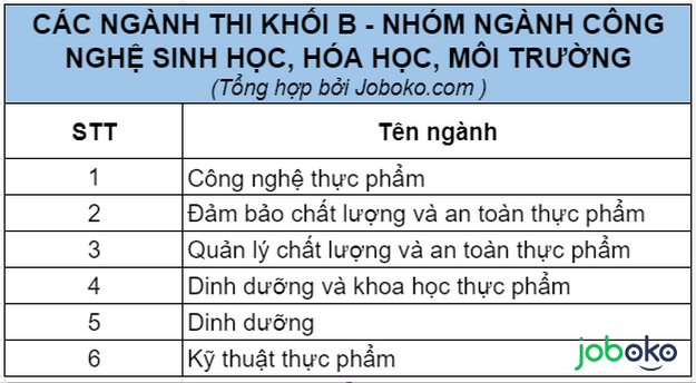 thi khoi b gom nhung nganh nao ra truong lam gi 4