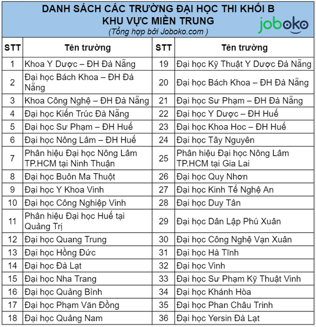 thi khoi b gom nhung nganh nao ra truong lam gi 8