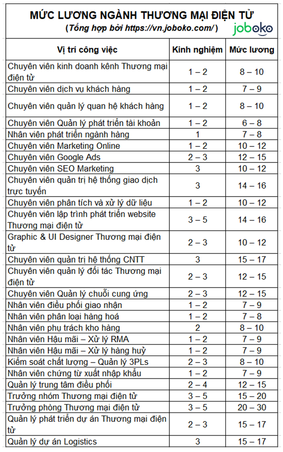 Hoc nganh thuong mai dien tu ra lam gi luong co cao khong