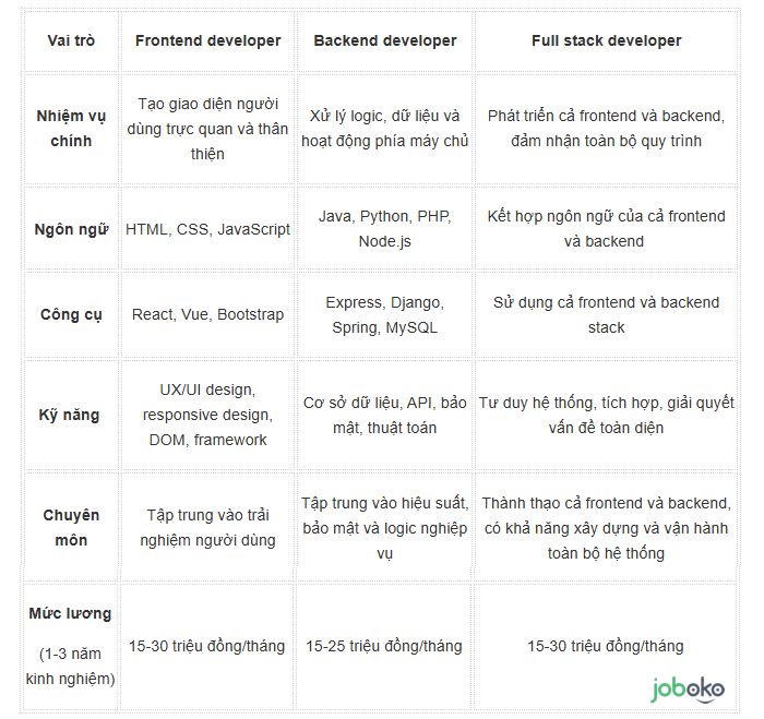 full stack la lam gi