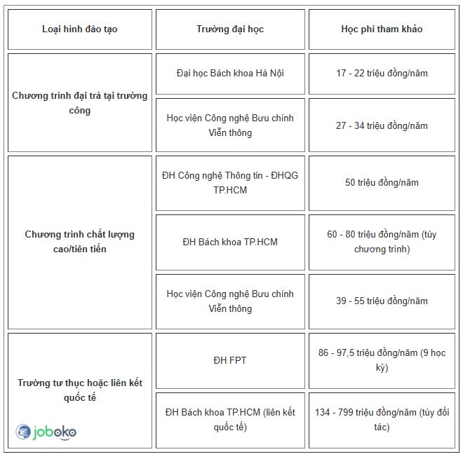 hoc phi nganh cong nghe thong tin