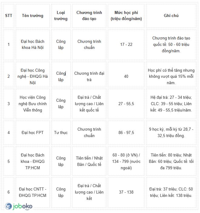 hoc phi nganh cong nghe thong tin bao nhieu