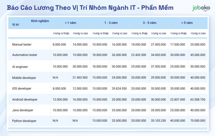 nghe lap trinh vien luong bao nhieu