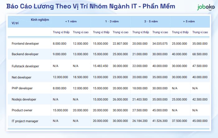 nghe lap trinh vien luong bao nhieu