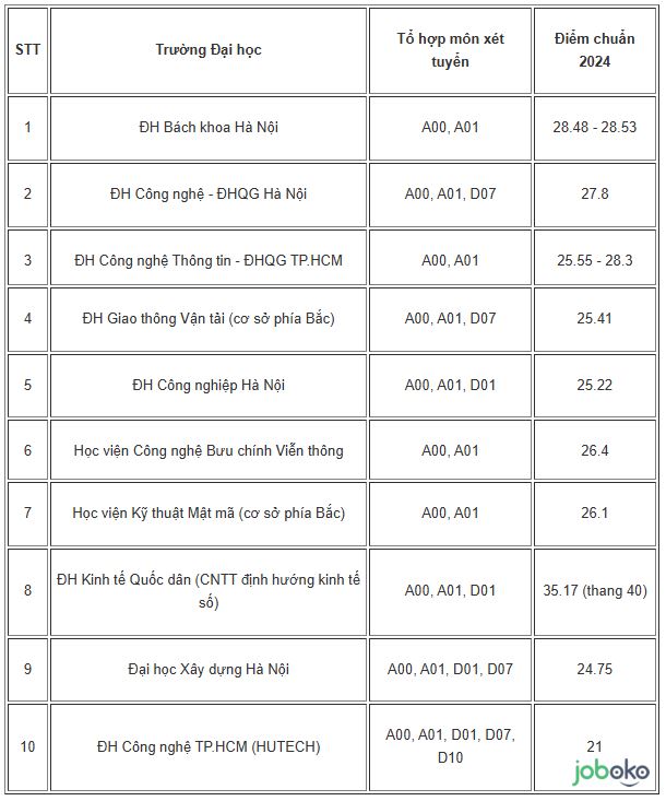 nganh cong nghe thong tin hoc khoi nao